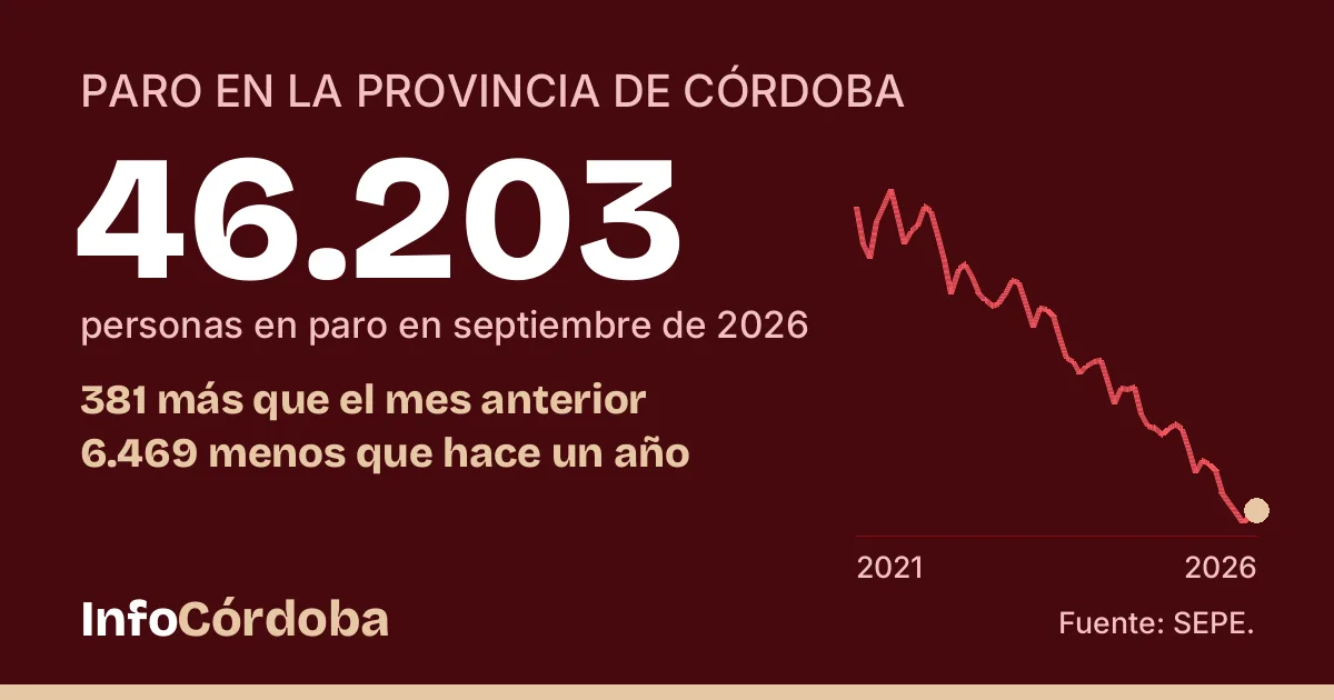 Tarjeta de la sección Paro y empleo de InfoCórdoba: 46.203 personas en paro en la provincia de Córdoba en septiembre de 2026