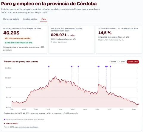 La sección Paro y empleo de InfoCórdoba: las cifras del último mes y la gráfica del paro en la provincia de Córdoba desde 2006