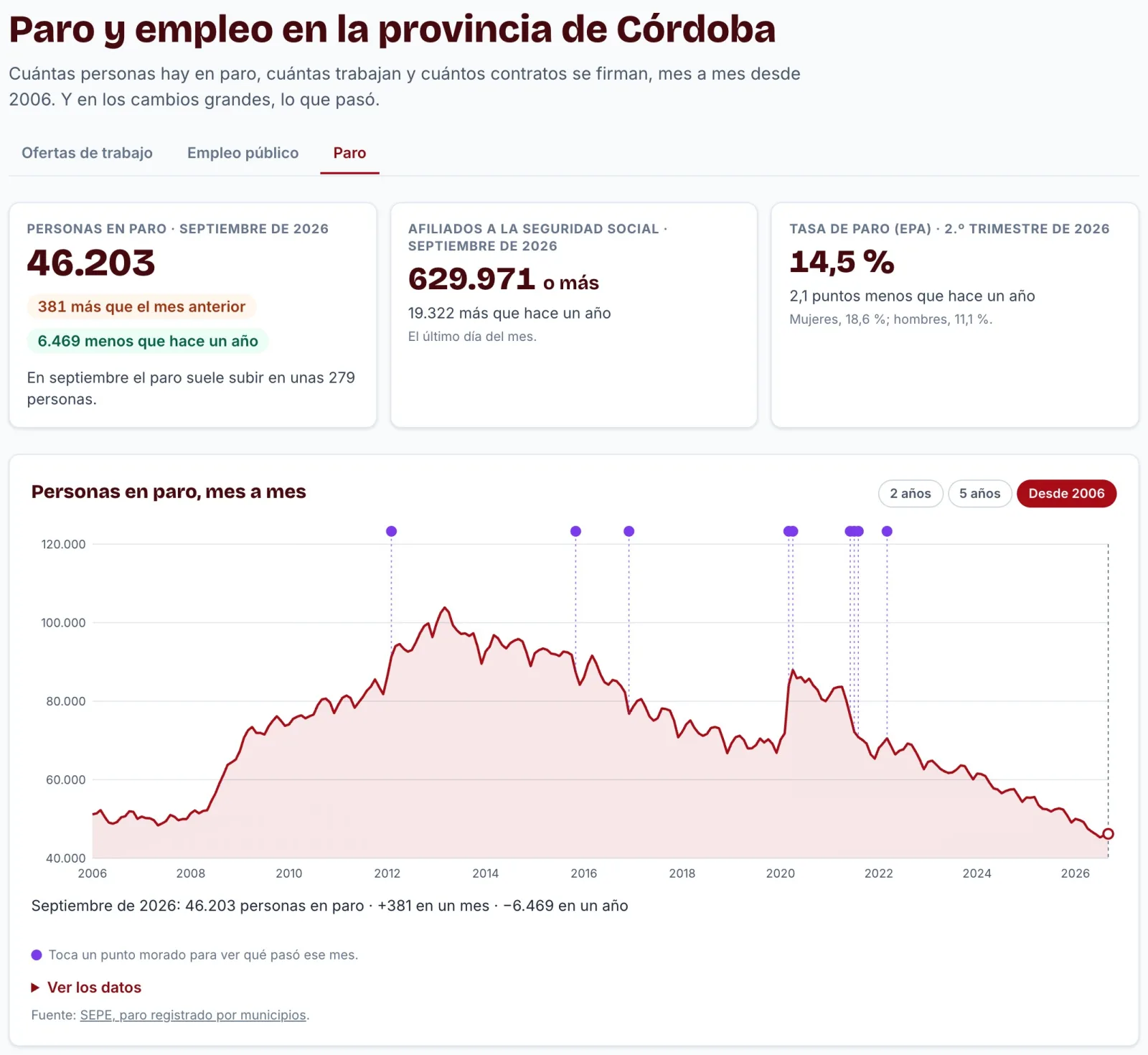 La sección Paro y empleo de InfoCórdoba: las cifras del último mes y la gráfica del paro en la provincia de Córdoba desde 2006