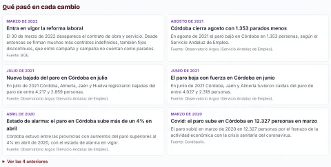 Lista de las marcas de la gráfica del paro, con lo que pasó en cada subida o bajada