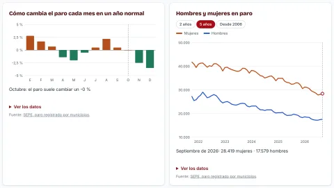 Gráficas de cómo cambia el paro cada mes en un año normal y de hombres y mujeres en paro en la provincia de Córdoba
