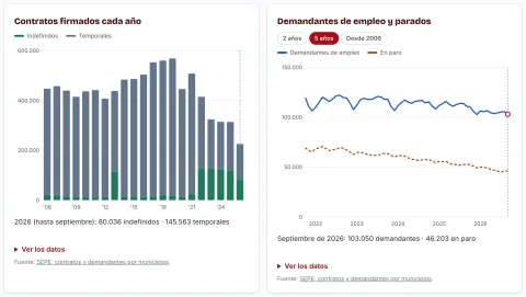 Gráficas de los contratos firmados cada año en la provincia de Córdoba y de los demandantes de empleo frente a los parados