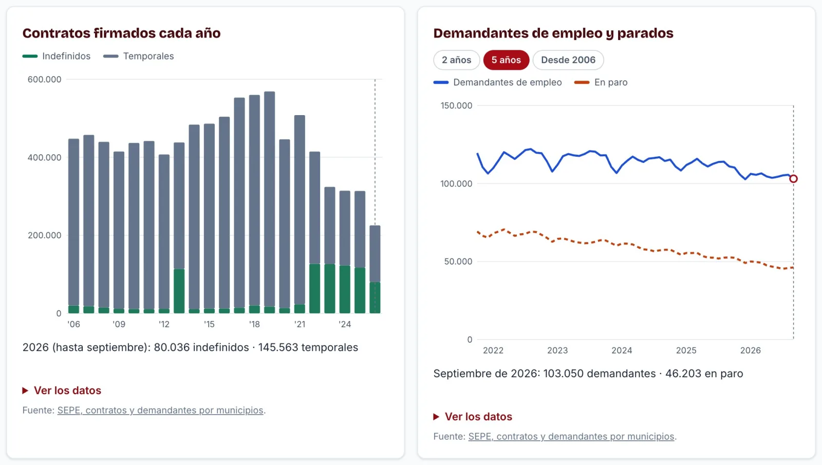 Gráficas de los contratos firmados cada año en la provincia de Córdoba y de los demandantes de empleo frente a los parados