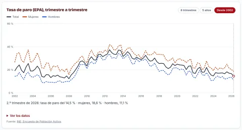 Gráfica de la tasa de paro de la EPA en la provincia de Córdoba desde 2002, total, mujeres y hombres