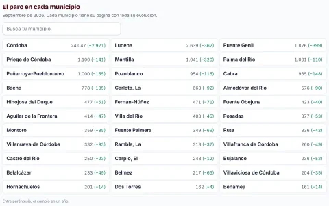 El paro en cada municipio de la provincia de Córdoba